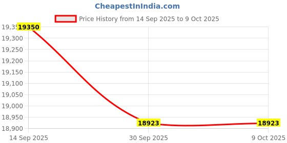 amazon.in U.T.L Alfa Online UPS 5KVA 120V (1PH IN-1PH Out) Pure Sinewave; Without in-Built Batteries Price History Graph from 14 Sep 2025 to 8 Oct 2025
