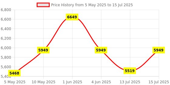 amazon.in UTL MPPT SMU 12V/24V 40 AMP Automatic Solar Charge Controller Price History Graph from 5 May 2025 to 15 Jul 2025