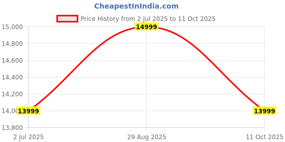 amazon.in UTL Solar 150Ah Tubular Inverter Battery UIT1536 Price History Graph from 2 Jul 2025 to 11 Oct 2025