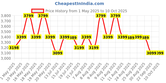 amazon.in UTL Solar Charge Controller Hybrid SMU 50A, Support - 12V Panel with 12V Inverter Battery, 24V Panel with 24 Volt Inverter Battery (50 AMP) Price History Graph from 1 May 2025 to 10 Oct 2025