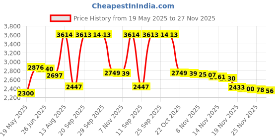 amazon.in Utoolmart 250ML Push Down Empty Pump Dispenser Remover Bottle Nail Polish Liquid Alcohol Remover Dispenser Cleaner Press Pumping Bottle 3pcs utoolmart Price History Graph from 19 May 2025 to 27 Nov 2025