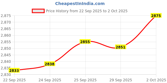 amazon.in Utoolmart Hex Rethreading Die, M10 x 1.5 Pitch, Carbon Steel Thread Die, Hex Rethreading Die Machine Thread Die, Hexagon Taper Pipe Die Price History Graph from 22 Sep 2025 to 2 Oct 2025