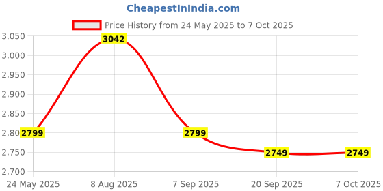 amazon.in Utoolmart Spring Balance Hanging Hook Handheld Metal Weighing Scale Kilo & LBS 50KG Price History Graph from 24 May 2025 to 7 Oct 2025