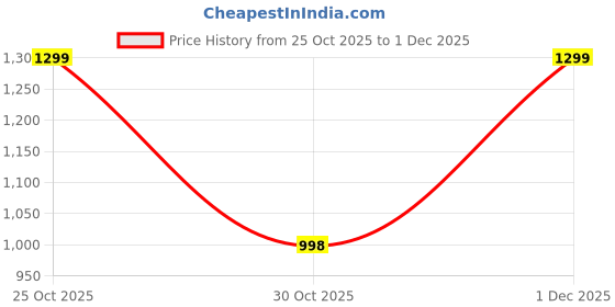 amazon.in Utopia Bedding Cotton Soft 100% Waterproof Bed Mattress Protector Super King Size 72x78 inches | Breathable Washable Elastic Fitted Mattresses Cover for Super King Size Bed - Grey Price History Graph from 25 Oct 2025 to 1 Dec 2025