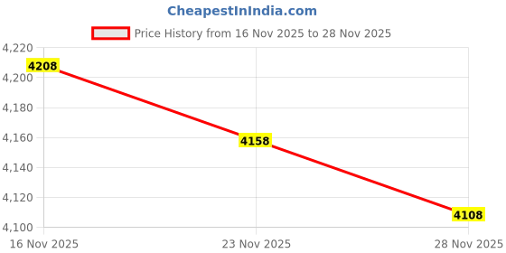 amazon.in Utopia Bedding Waterproof Zippered Pillow Encasement - Polyester Knitted Jersey - 20 x 28 Inches - Bed Bug Proof (Pack of 4, Queen/Standard, White) Price History Graph from 16 Nov 2025 to 28 Nov 2025