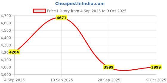 amazon.in Utopia Bedding Zippered Mattress Encasement - Bed Bug Proof, Dust Mite Proof Mattress Cover - Waterproof Mattress Protector (Twin XL) utopia bedding Price History Graph from 4 Sep 2025 to 9 Oct 2025