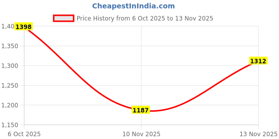amazon.in snitch Utopia Men Sleeveless Knit Top | Ombre Gradient Design | 100% Cotton Fabric | Relaxed Fit & Breathable Material | Casual Wear & Minimalist Style snitch Price History Graph from 6 Oct 2025 to 13 Nov 2025