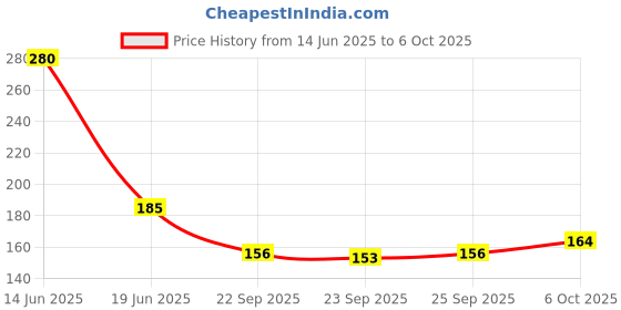 amazon.in UTOPIC NOVA Vegetable Peeler and Grater, 2 in 1 Function, Stainless Steel Price History Graph from 14 Jun 2025 to 6 Oct 2025
