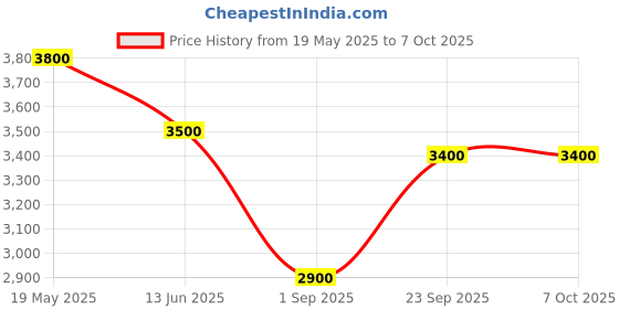 amazon.in UTP-8 14.8w/mk Thermal Putty for VGA GPU IC Processor Rapid Cooling Thermal Pad Replacement Heat Blocking Putty High Performance (50, Grams) (50g) Price History Graph from 19 May 2025 to 7 Oct 2025