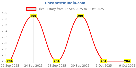 amazon.in UTPATI Chicken Toys for Kids, Swinging Chain String Magnetic Hen with Chick Learning to Crawl Spring Toy, Crawling Wind-up Duck, Walking Chicken Cute Windup Toy for Boys Girls Toddler Price History Graph from 22 Sep 2025 to 8 Oct 2025
