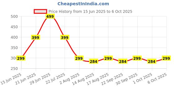 amazon.in UTPATI Chicken Toys for Kids, Swinging Chain String Magnetic Hen with Chick Learning to Crawl Spring Toy, No Batteries Required, Walking Jumping Chicken Cute Windup Toy for Boys Girls Toddler Price History Graph from 15 Jun 2025 to 6 Oct 2025