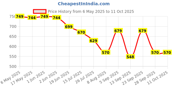 amazon.in UTRUST Multipurpose 5 in 1 makeup book Eyeshadow & FACE & LIPS MULTI - COLOR MAKEUP PALETTE All in one makeup book palette (Beauty eyes all in one) utrust Price History Graph from 6 May 2025 to 10 Oct 2025
