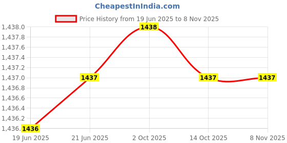 amazon.in sonata Utsav Beige Dial Yellow Bi Metal Strap Watch for Women-NS8185YM01 sonata Price History Graph from 19 Jun 2025 to 8 Nov 2025