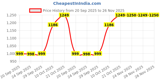 amazon.in sonata Utsav Quartz Analog Blue Dial Watch for Men-7143NM01 sonata Price History Graph from 20 Sep 2025 to 26 Nov 2025