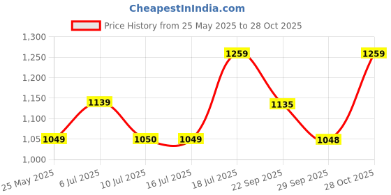amazon.in sonata Utsav Rose Gold Dial White Leather Strap Watch for Women-NR8184WL01 sonata Price History Graph from 25 May 2025 to 28 Oct 2025
