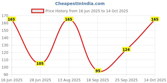 amazon.in Uttam Sugar - Natural Brown Sugar 1kg Price History Graph from 16 Jun 2025 to 14 Oct 2025