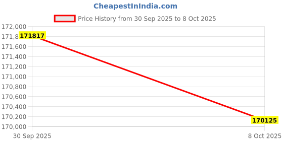 amazon.in Uttermost Cierra Textured Nickel 2-Piece Modern Vase Set Price History Graph from 30 Sep 2025 to 8 Oct 2025
