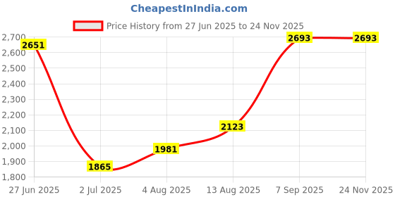 amazon.in UtySty 12 Pack Wheeled Trash Can Lid Latch Pins Rotating Hinge Axle Plug OD 2CM 0.78'' Link Bolts for Outdoor Wheelie Garbage Collector with Wheel Rollout Disposal Bin Commercial Waste Container Price History Graph from 27 Jun 2025 to 24 Nov 2025