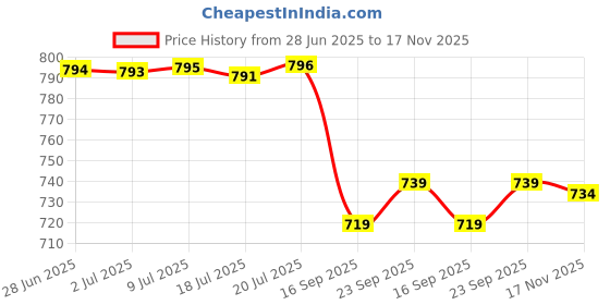 amazon.in Uunda Fashion Flip Flop Women and Girl Sandal Price History Graph from 28 Jun 2025 to 17 Nov 2025