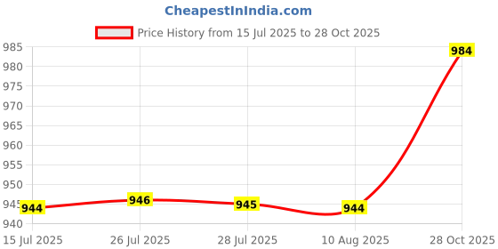 amazon.in UUNDA Fashion Sandals for Women Stylish and Comfortable Synthetic Ankle Strap Pencil Heel Sandals Price History Graph from 15 Jul 2025 to 28 Oct 2025