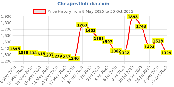 amazon.in UUYYEO 15g Portable Air Cushion Puff Box Empty Makeup Powder Container DIY Cushion Foundation Case Cosmetic Makeup Case BB CC Sun Cream Container White Price History Graph from 8 May 2025 to 30 Oct 2025