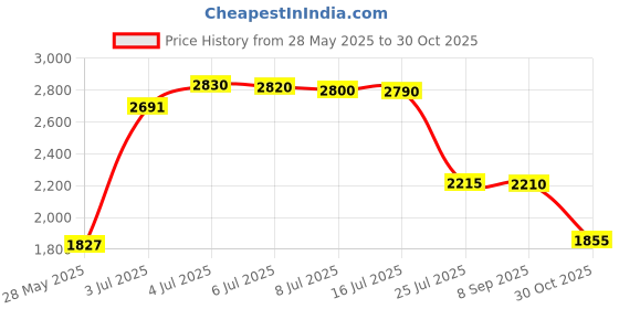 amazon.in UUYYEO 2 Pcs 15G Empty Luxurious Air Cushion Puff Box Portable Make-up Powder Container Case Refillable Liquid Foundation BB Cream Box Price History Graph from 28 May 2025 to 30 Oct 2025