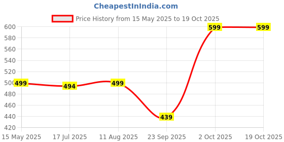 amazon.in visions india Uv 400 Protected Flip Up Steampunk Retro Vintage Round Unisex UV Protected Sunglasses visions india Price History Graph from 15 May 2025 to 17 Oct 2025