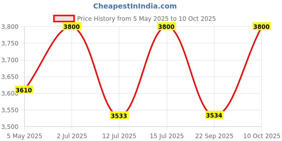 amazon.in UV Cabinet for Chromatography analysis Price History Graph from 5 May 2025 to 10 Oct 2025