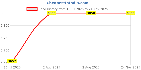 amazon.in UV Cabinet for Chromatography analysis Price History Graph from 16 Jul 2025 to 24 Nov 2025