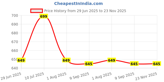 amazon.in Uv Creation Tibetan Singing Bowl 3.5 Inch Set Meditation Bowl With Gautam Buddha Design Inside (Gold, Grey) uv creation Price History Graph from 29 Jun 2025 to 23 Nov 2025