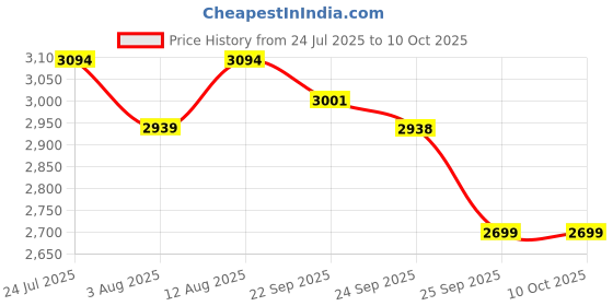 amazon.in UV Curable Standard Resin - 1kg (Clear) Price History Graph from 24 Jul 2025 to 10 Oct 2025