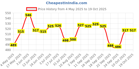 amazon.in UV Doux D-Tan Aqua Sunscreen Lotion Enriched with Enriched with 3% Niacinamide, 2% Vitamin C, 1% Hyaluronic Acid, 1% Ceramide, Aloe Vera & Vitamin E | SPF 50 PA++++ Broad Spectrum, 50 ml Price History Graph from 4 May 2025 to 18 Oct 2025