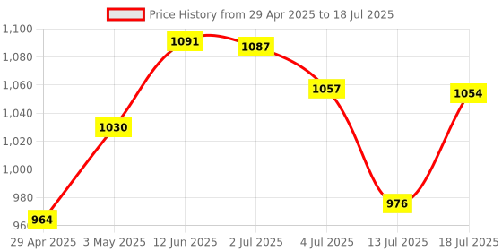 amazon.in UV Doux Gold Sunscreen Gel For Anti Ageing with Sun Protection | SPF 50 and PA+++ Broad Spectrum | Enriched with Anti-oxidants like Vit C & E | Matte Finish | Water Resistant & Non-Greasy | 50gm Price History Graph from 29 Apr 2025 to 13 Jul 2025