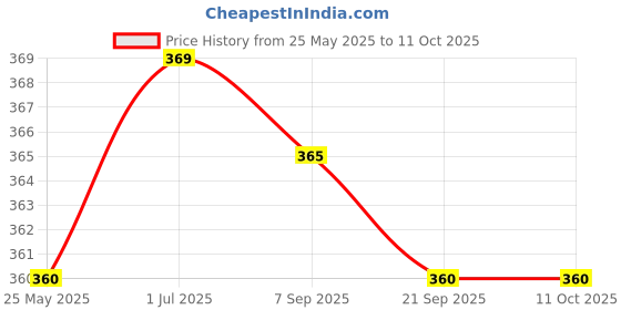 amazon.in Uv Edge Spf 50 Sunscreen Gel For All Skin Type, 1 Count Price History Graph from 25 May 2025 to 11 Oct 2025