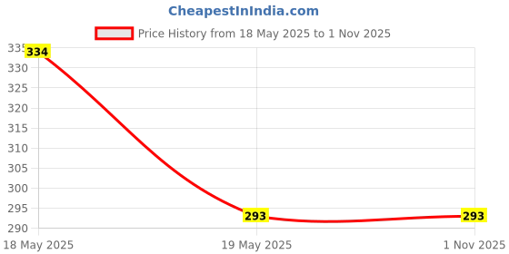 amazon.in UV INFOTECH Black PVC ID Card Tray Compatible for Epson L-800,L-805,L810,R-260,R-280,R290,T-50,T-60,P-50 Inkjet Printer(Black) Single Color Ink Cartridge (Black) Price History Graph from 18 May 2025 to 31 Oct 2025
