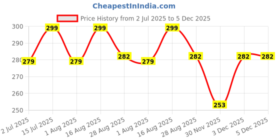 amazon.in uvmax UV MAX Waterproof Rain Cover Backpack All Side Cover just Put Your Bag Inside The Cover and Carry Like Backpack with Adjustable Shoulder Straps, Black Colour uvmax Price History Graph from 2 Jul 2025 to 5 Dec 2025