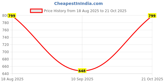 amazon.in eyejack UV Protected & Polarized Aviator Sunglasses for Men & Women eyejack Price History Graph from 18 Aug 2025 to 21 Oct 2025