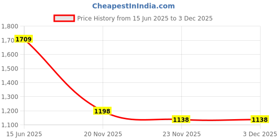 amazon.in voyage UV Protected & Polarized Wrap Around Sunglasses for Men & Women voyage Price History Graph from 15 Jun 2025 to 2 Dec 2025