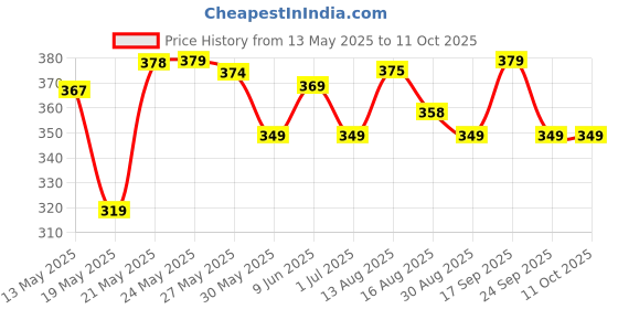 amazon.in royal son UV Protected Aviator Unisex Sunglasses royal son Price History Graph from 13 May 2025 to 10 Oct 2025