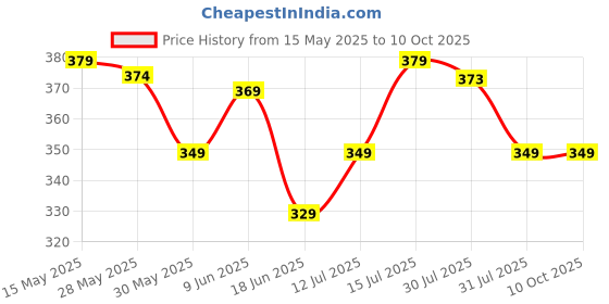 amazon.in royal son UV Protected Aviator Unisex Sunglasses royal son Price History Graph from 15 May 2025 to 10 Oct 2025