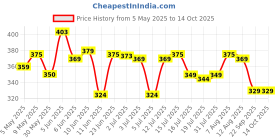 amazon.in creature UV Protected Black Frame Unisex Sunglasses(SUN-069) creature Price History Graph from 5 May 2025 to 13 Oct 2025