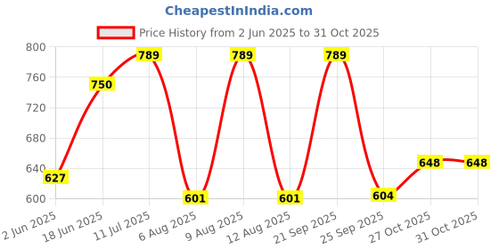 amazon.in voyage UV Protected Brown Round Sunglasses for Women voyage Price History Graph from 2 Jun 2025 to 31 Oct 2025