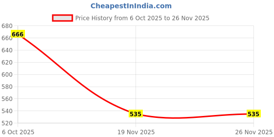 amazon.in aislin UV Protected Butterfly/Oversized Sunglasses for Women (Pink Lenses | Pink-Clear-Golden Frame | Large | AS 6046) aislin Price History Graph from 6 Oct 2025 to 26 Nov 2025
