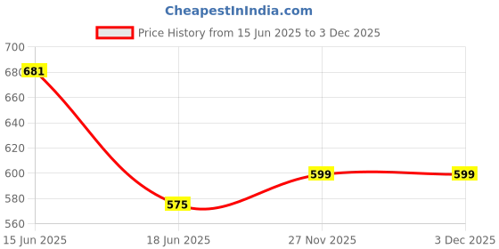 amazon.in dervin UV Protected Casual Fashionable Polygon Diamond Shaped Metal Frame Punk Sunglasses Shades for Men and Women dervin Price History Graph from 15 Jun 2025 to 2 Dec 2025