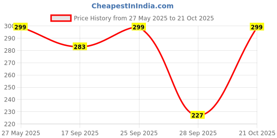amazon.in hayden haiza Uv Protected Cat Eye Diamond Cut Sunglass, Goggles Inspired From Priyanka Chopra Sunglasses For Women's, Medium hayden haiza Price History Graph from 27 May 2025 to 21 Oct 2025