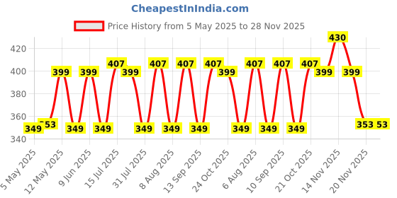 amazon.in dervin UV Protected Cat-Eye Retro Driving Sunglasses for Women dervin Price History Graph from 5 May 2025 to 28 Nov 2025