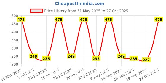 amazon.in nuvew UV Protected Cat eye Sunglasses For Women - (Color Variants Available | Medium) nuvew Price History Graph from 31 May 2025 to 27 Oct 2025