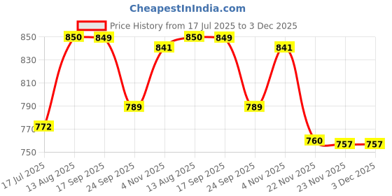 amazon.in voyage UV Protected Cateye Sunglasses for Women - (Black Lens | Matte Black Frame - MG4926) voyage Price History Graph from 17 Jul 2025 to 2 Dec 2025
