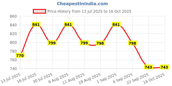 amazon.in voyage UV Protected Clear Square Eyeglasses for Men & Women (8725MG4196) voyage Price History Graph from 13 Jul 2025 to 16 Oct 2025
