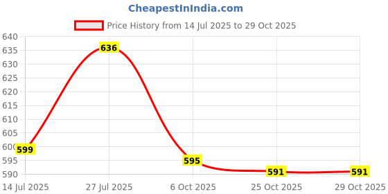 amazon.in creature UV Protected Driving Vintage Pilot Gradient Metal Body Aviator Sunglasses for Men and Women creature Price History Graph from 14 Jul 2025 to 29 Oct 2025